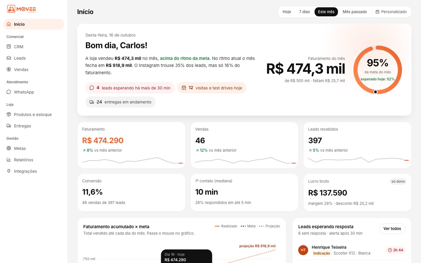 Painel do dono no MOVEE: faturamento do mês, meta, vendas e leads esperando
